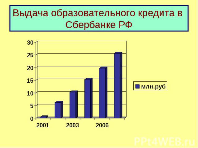 Выдача образовательного кредита в Сбербанке РФ