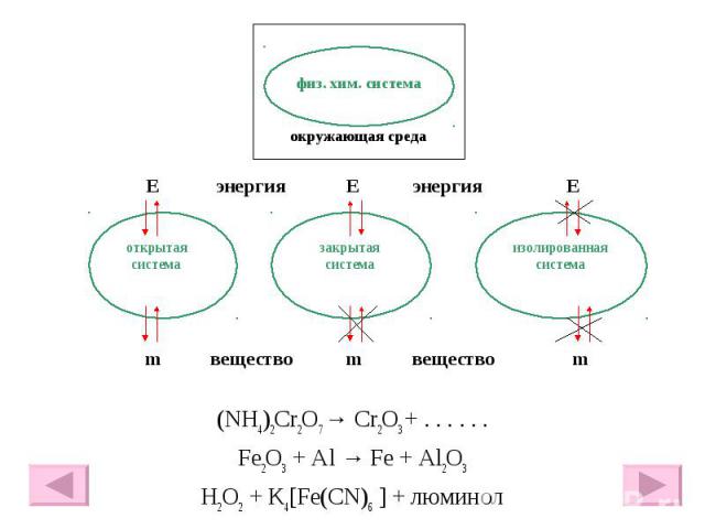 Е энергия Е энергия Е m вещество m вещество m (NH4)2Cr2O7 → Cr2O3 + . . . . . . Fe2O3 + Al → Fe + Al2O3 H2O2 + K4[Fe(CN)6 ] + люминол
