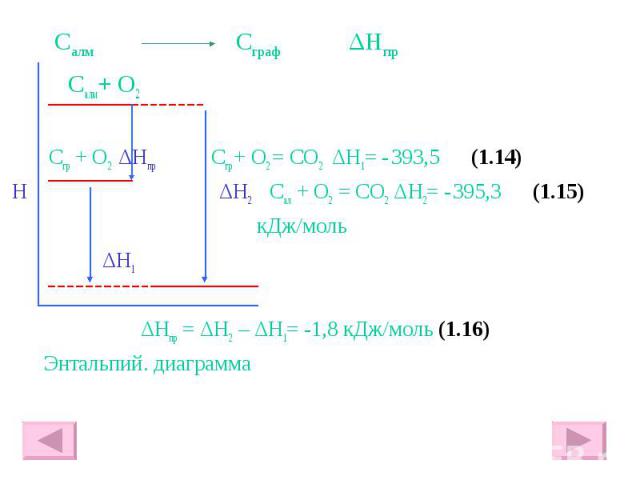 Салм Сграф ΔHпр Салм+ О2 Сгр + О2 ΔHпр Сгр + О2 = СО2 ΔH1= - 393,5 (1.14) H ΔH2 Сал + О2 = СО2 ΔH2= - 395,3 (1.15) кДж/моль ΔH1 ΔHпр = ΔH2 – ΔH1= -1,8 кДж/моль (1.16) Энтальпий. диаграмма