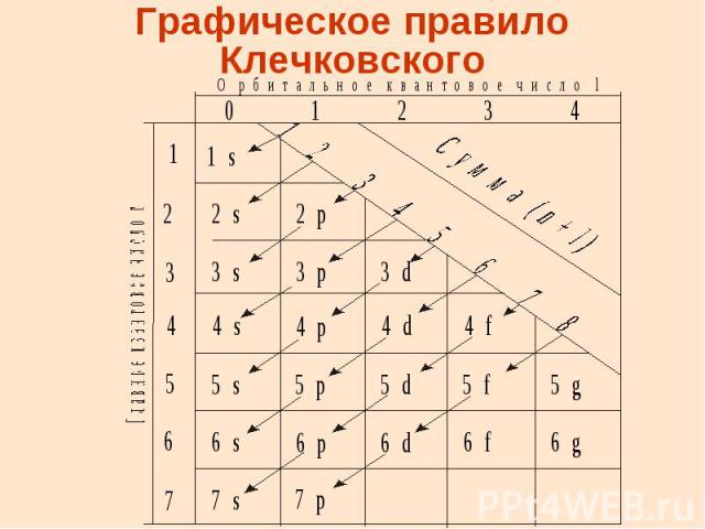 Графическое правило Клечковского