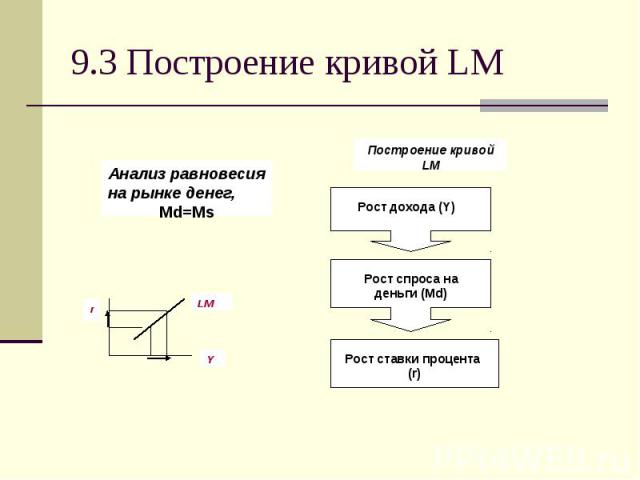 9.3 Построение кривой LM