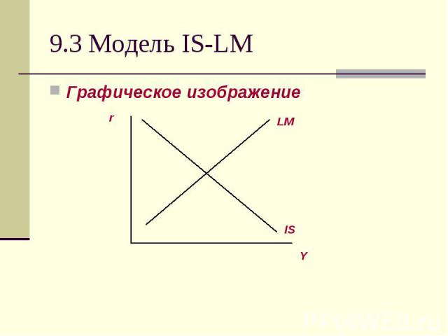 9.3 Модель IS-LM Графическое изображение