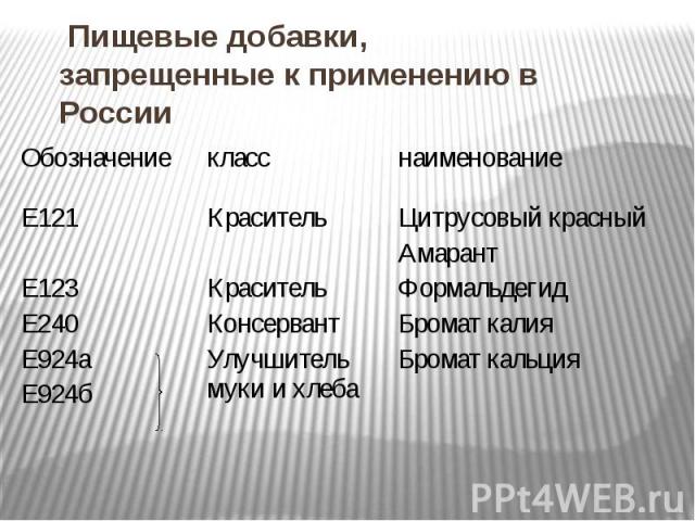 Пищевые добавки, запрещенные к применению в России