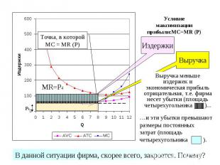 Условие максимизации прибыли:MC=MR (P)