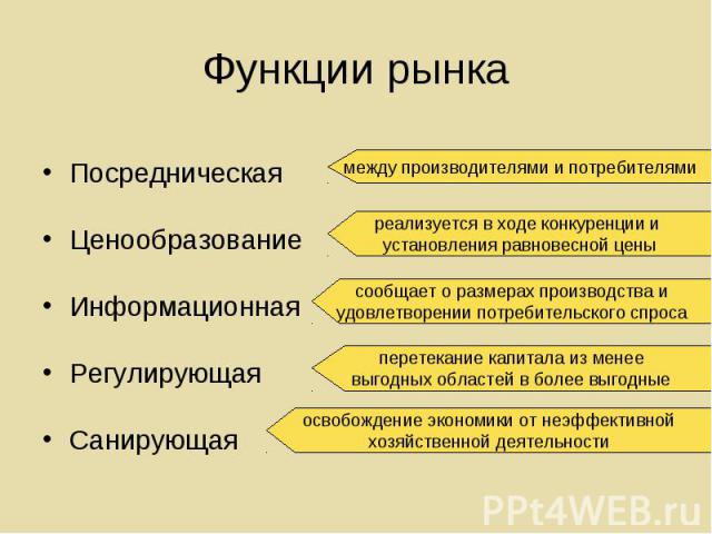 Посредническая Посредническая Ценообразование Информационная Регулирующая Санирующая