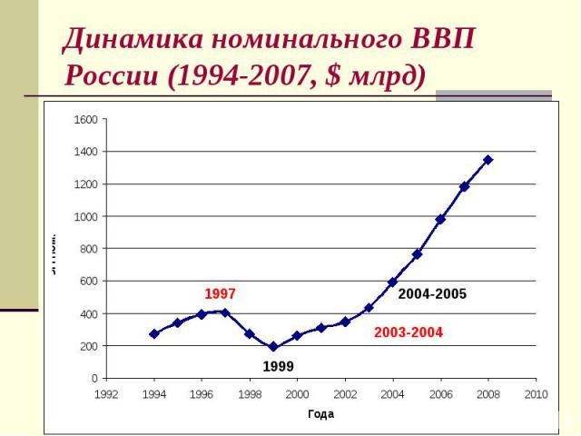 Динамика номинального ВВП России (1994-2007, $ млрд)