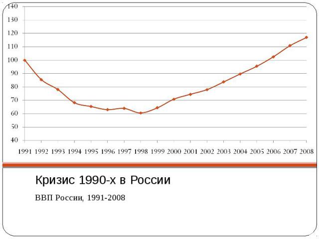 ВВП России, 1991-2008 ВВП России, 1991-2008