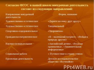 Согласно ФГОС в нашей школе внеурочная деятельность состоит из следующих направл