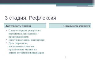 3 стадия. Рефлексия Деятельность учителя