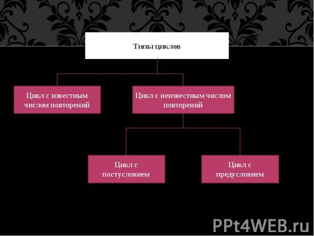 Типы циклов