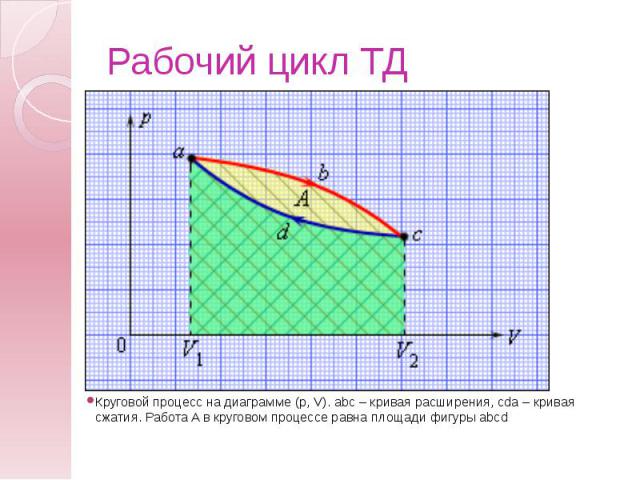 Рабочий цикл ТД Круговой процесс на диаграмме (p, V). abc – кривая расширения, cda – кривая сжатия. Работа A в круговом процессе равна площади фигуры abcd