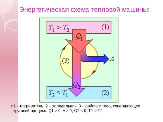 Энергетическая схема тепловой машины: 1 – нагреватель; 2 – холодильник; 3 – рабочее тело, совершающее круговой процесс. Q1 > 0, A > 0, Q2 < 0; T1 > T2
