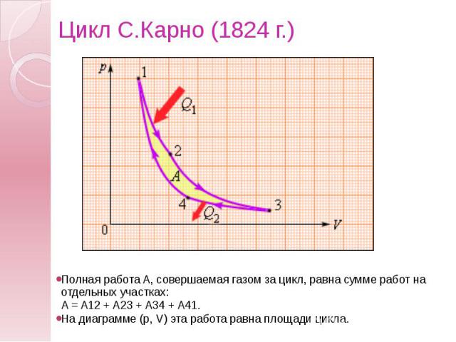 Цикл С.Карно (1824 г.) Полная работа A, совершаемая газом за цикл, равна сумме работ на отдельных участках: A = A12 + A23 + A34 + A41. На диаграмме (p, V) эта работа равна площади цикла.