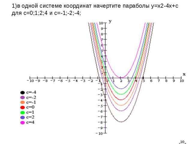 1)в одной системе координат начертите параболы у=х2-4х+с для с=0;1;2;4 и с=-1;-2;-4;