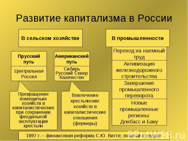 Развитие капитализма в России