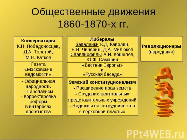 Общественные движения 1860-1870-х гг.