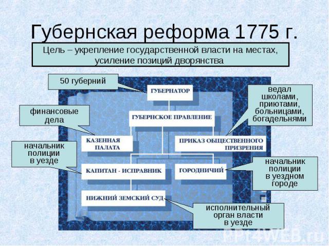 Губернская реформа 1775 г.