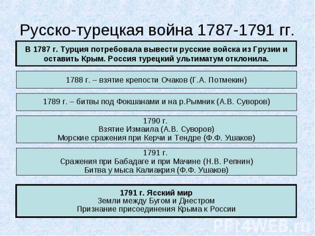 Русско-турецкая война 1787-1791 гг.