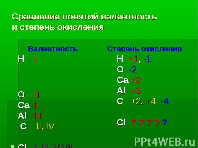 Сравнение понятий валентность и степень окисления Валентность Н I О II Са II Аl III С II, IV CI I, III, V,VII