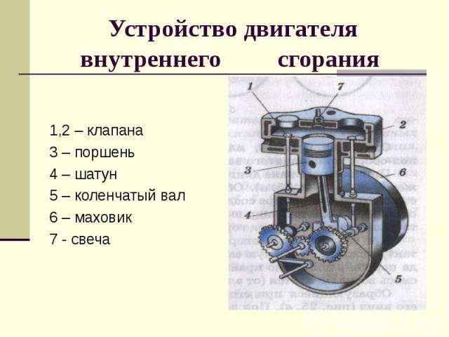 1,2 – клапана 3 – поршень 4 – шатун 5 – коленчатый вал 6 – маховик 7 - свеча