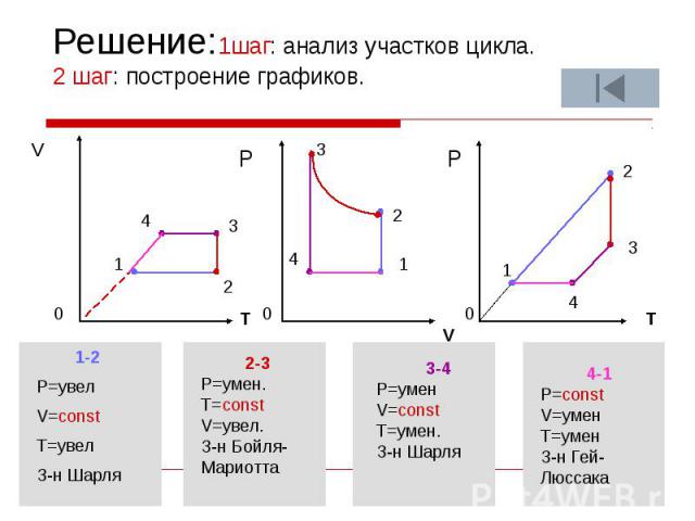 Решение:1шаг: анализ участков цикла. 2 шаг: построение графиков. V