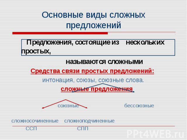 Основные виды сложных предложений Предложения, состоящие из нескольких простых, называются сложными Средства связи простых предложений: интонация, союзы, союзные слова. сложные предложения союзные бессоюзные сложносочиненные сложноподчиненные ССП СПП