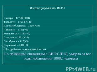 Инфицировано ВИЧ Инфицировано ВИЧ Самара – 17750(+104) Тольятти – 17654(+141) Но