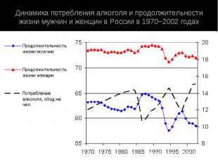 Динамика потребления алкоголя и продолжительности жизни мужчин и женщин в России
