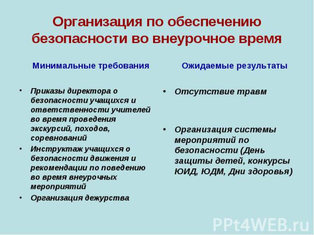 Минимальные требования Минимальные требования Приказы директора о безопасности учащихся и ответственности учителей во время проведения экскурсий, походов, соревнований Инструктаж учащихся о безопасности движения и рекомендации по поведению во время …