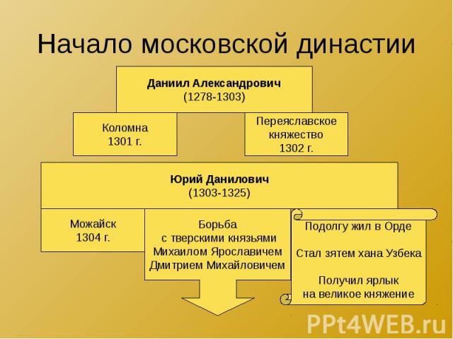 Начало московской династии
