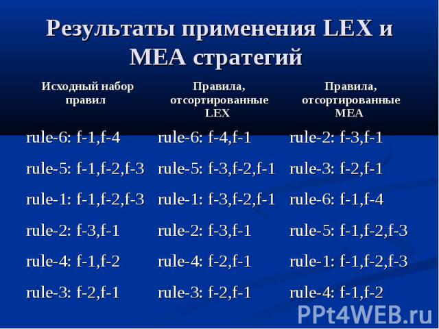 Результаты применения LEX и MEA стратегий