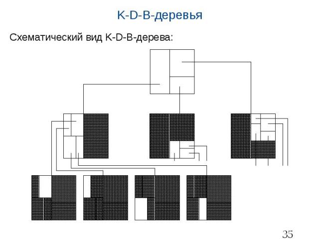 K-D-B-деревья Схематический вид K-D-B-дерева: