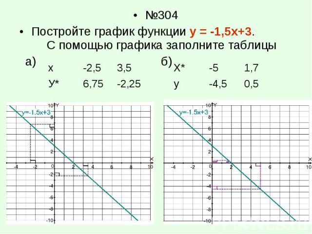 №304 №304 Постройте график функции у = -1,5х+3. С помощью графика заполните таблицы а) б)
