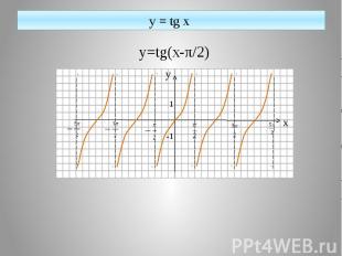 y = tg x y=tg(x-π/2)