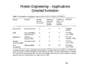 Protein Engineering – Applications Directed Evolution