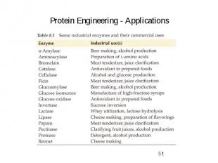 Protein Engineering - Applications