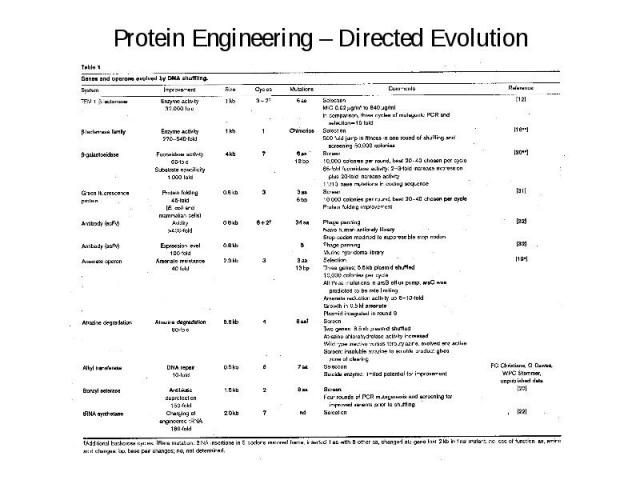 Protein Engineering – Directed Evolution