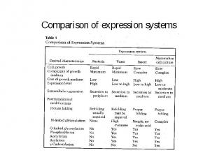 Comparison of expression systems