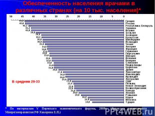 Обеспеченность населения врачами в различных странах (на 10 тыс. населения)*