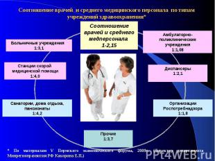 Соотношение врачей и среднего медицинского персонала по типам учреждений здравоо