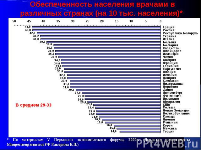 Обеспеченность населения врачами в различных странах (на 10 тыс. населения)*
