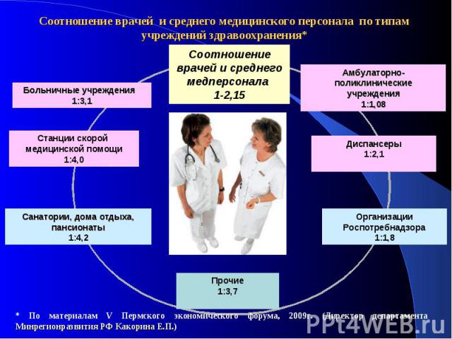 Соотношение врачей и среднего медицинского персонала по типам учреждений здравоохранения*
