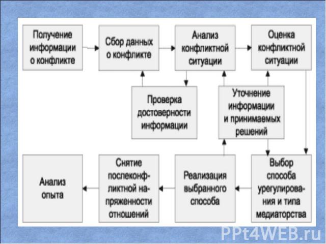 Медиация в школе презентация