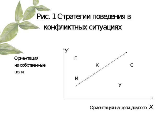 Y Ориентация П на собственные К С цели И У Ориентация на цели другого X