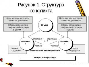 Рисунок 1. Структура конфликта