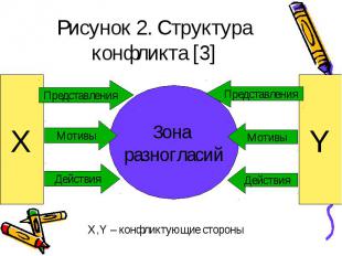Рисунок 2. Структура конфликта [3]