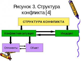 Рисунок 3. Структура конфликта [4]