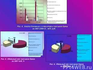 Рис. 4. Анализ динамики и структуры пассивов банка за 2007-2008 гг., млн. руб. Р
