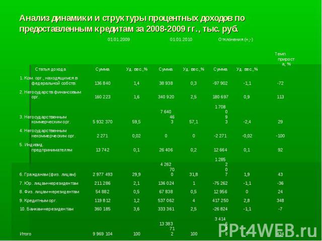 Анализ динамики и структуры процентных доходов по предоставленным кредитам за 2008-2009 гг., тыс. руб.