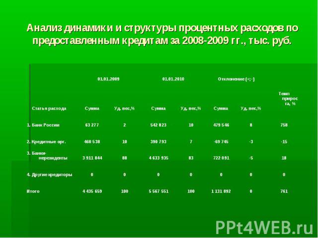 Анализ динамики и структуры процентных расходов по предоставленным кредитам за 2008-2009 гг., тыс. руб.